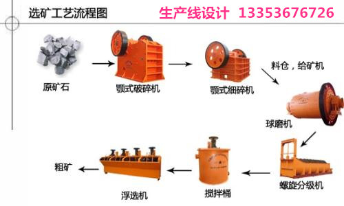 選礦生產(chǎn)流程方案設(shè)計(jì) 選礦生產(chǎn)流程方案設(shè)計(jì)