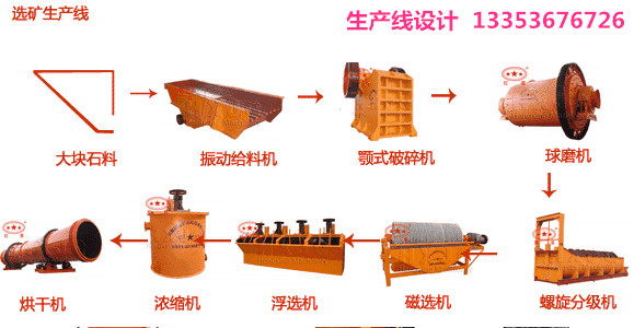 選礦生產(chǎn)線(xiàn)流程設(shè)計(jì)方案1 選礦生產(chǎn)線(xiàn)流程設(shè)計(jì)方案1